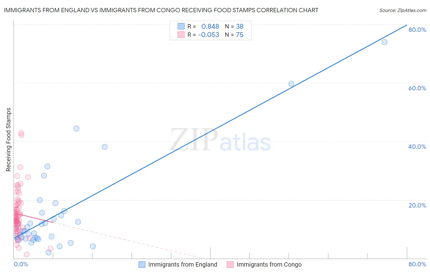 Immigrants from England vs Immigrants from Congo Receiving Food Stamps