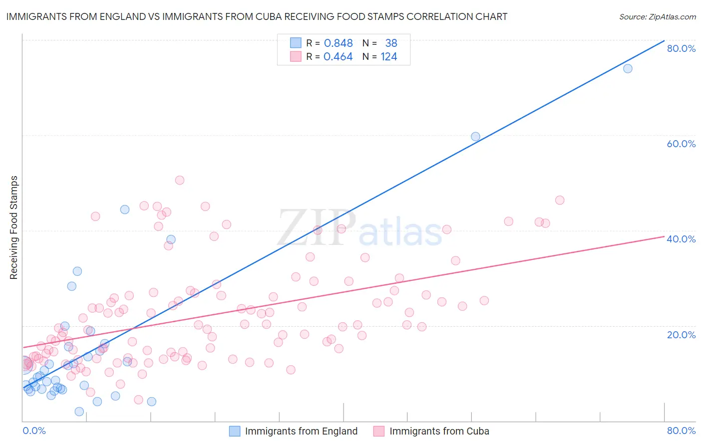 Immigrants from England vs Immigrants from Cuba Receiving Food Stamps