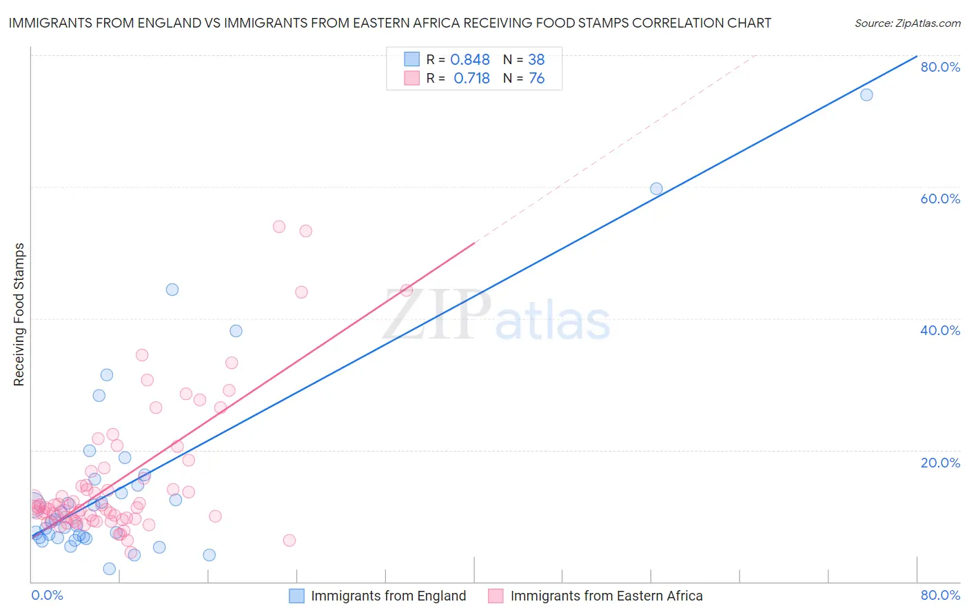 Immigrants from England vs Immigrants from Eastern Africa Receiving Food Stamps