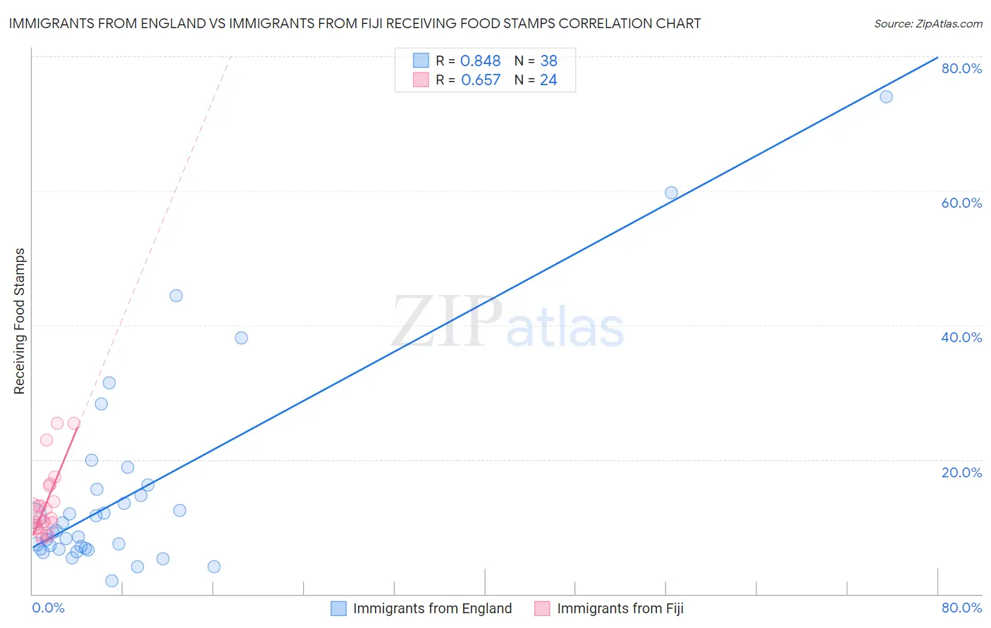 Immigrants from England vs Immigrants from Fiji Receiving Food Stamps