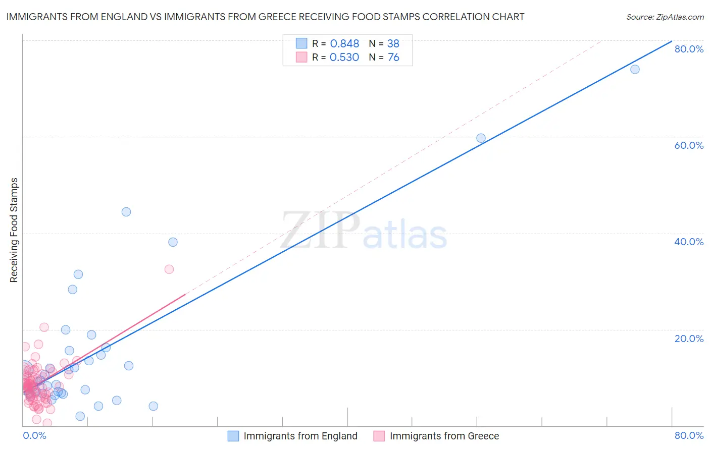 Immigrants from England vs Immigrants from Greece Receiving Food Stamps