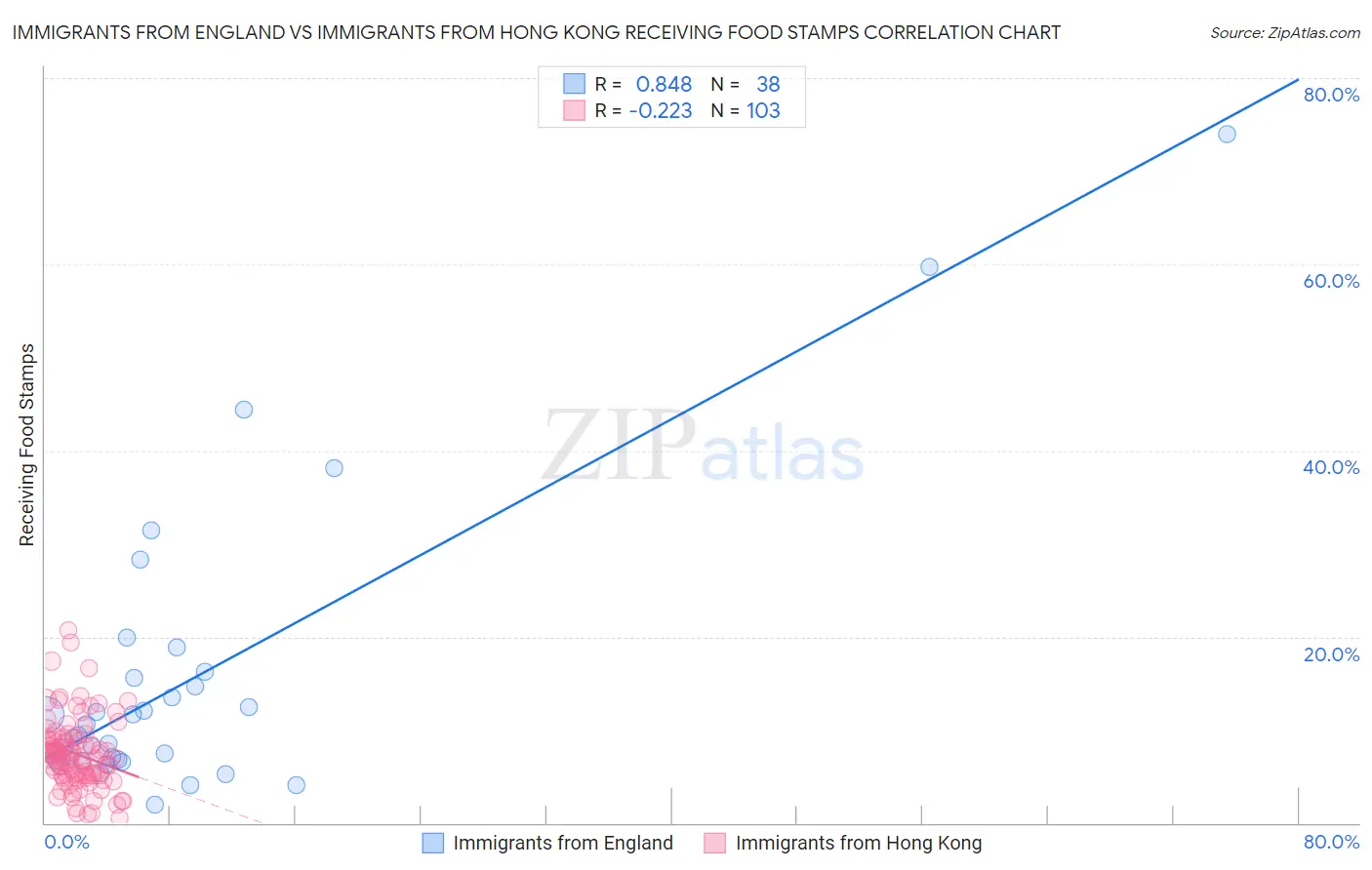 Immigrants from England vs Immigrants from Hong Kong Receiving Food Stamps
