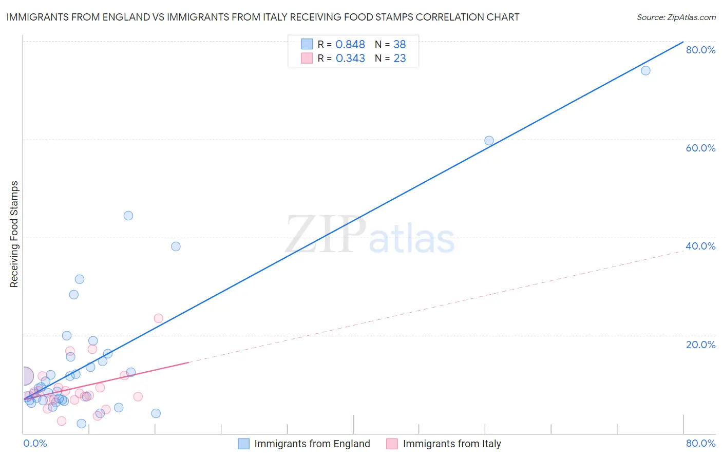 Immigrants from England vs Immigrants from Italy Receiving Food Stamps