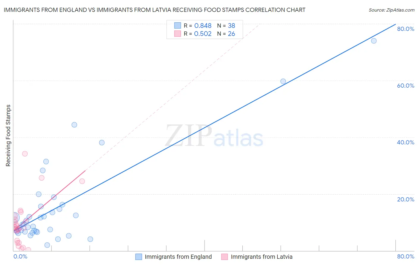 Immigrants from England vs Immigrants from Latvia Receiving Food Stamps