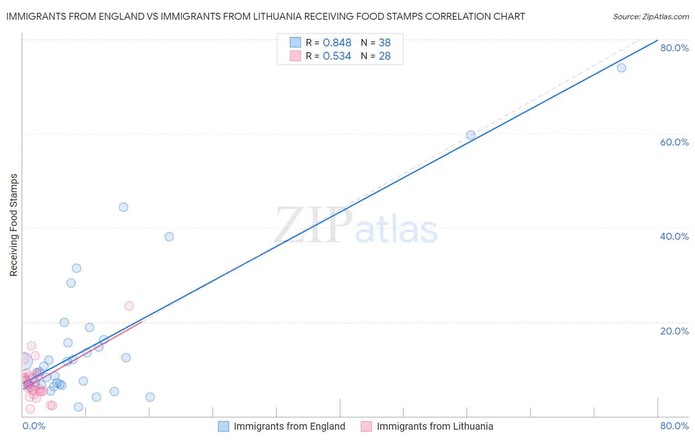 Immigrants from England vs Immigrants from Lithuania Receiving Food Stamps
