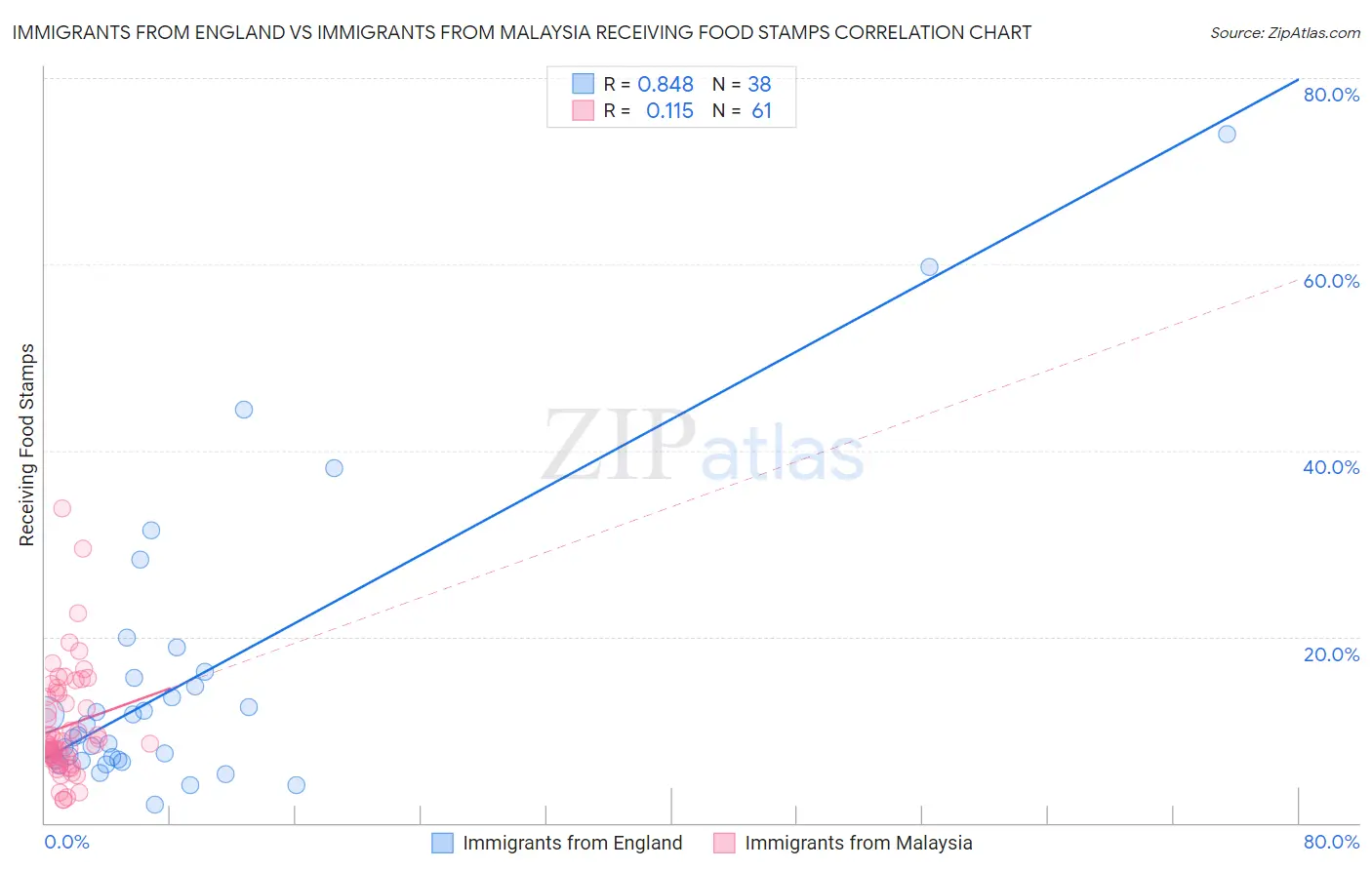 Immigrants from England vs Immigrants from Malaysia Receiving Food Stamps