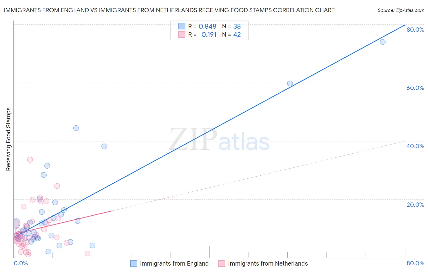 Immigrants from England vs Immigrants from Netherlands Receiving Food Stamps