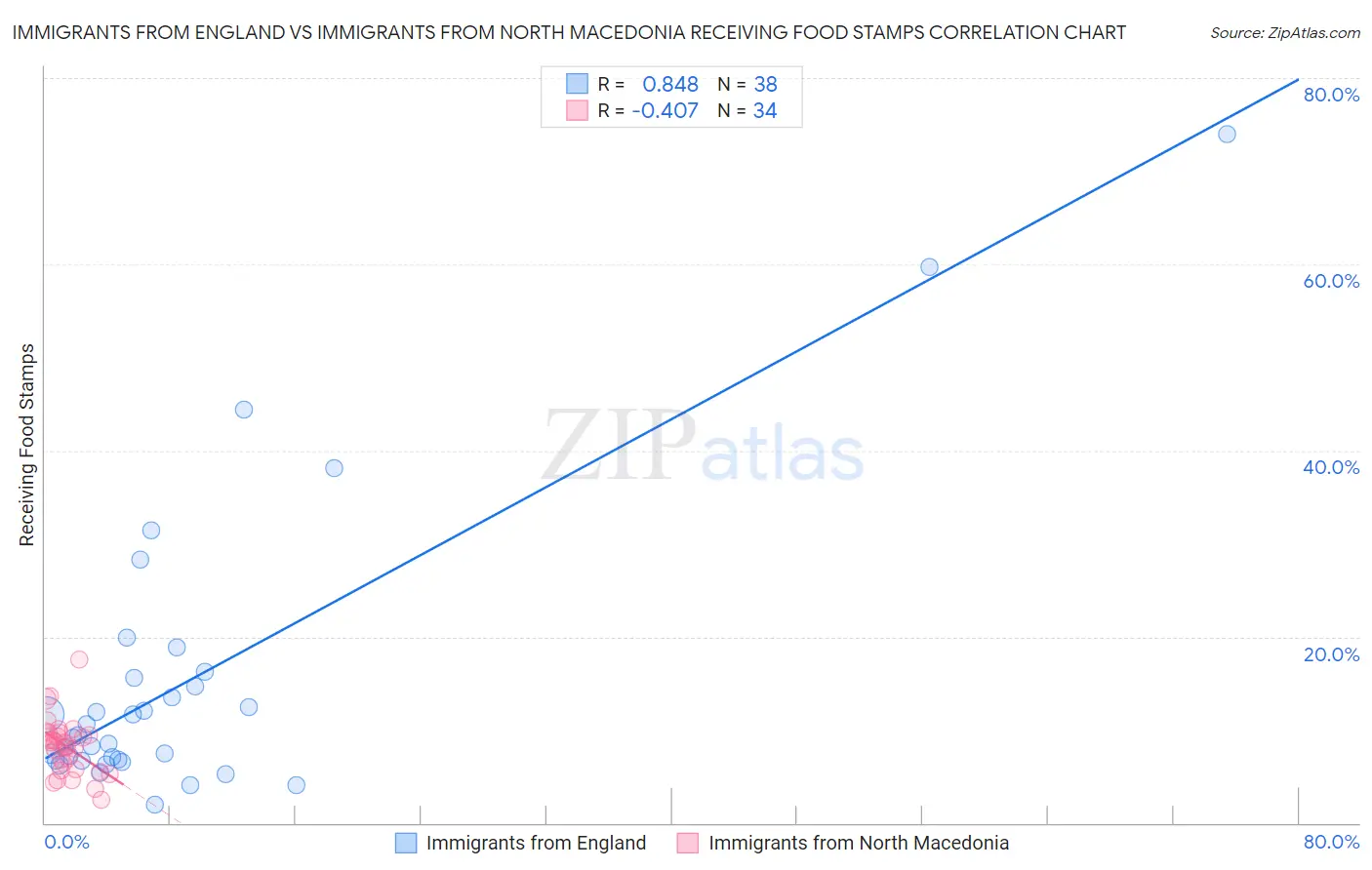 Immigrants from England vs Immigrants from North Macedonia Receiving Food Stamps
