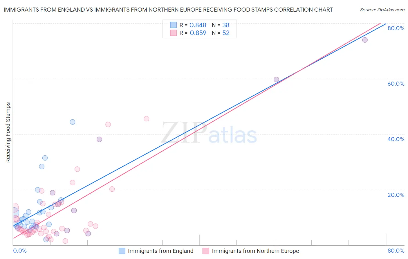 Immigrants from England vs Immigrants from Northern Europe Receiving Food Stamps