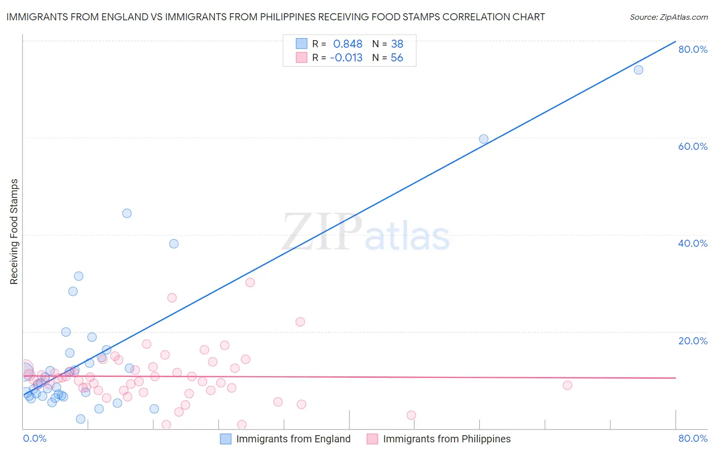 Immigrants from England vs Immigrants from Philippines Receiving Food Stamps