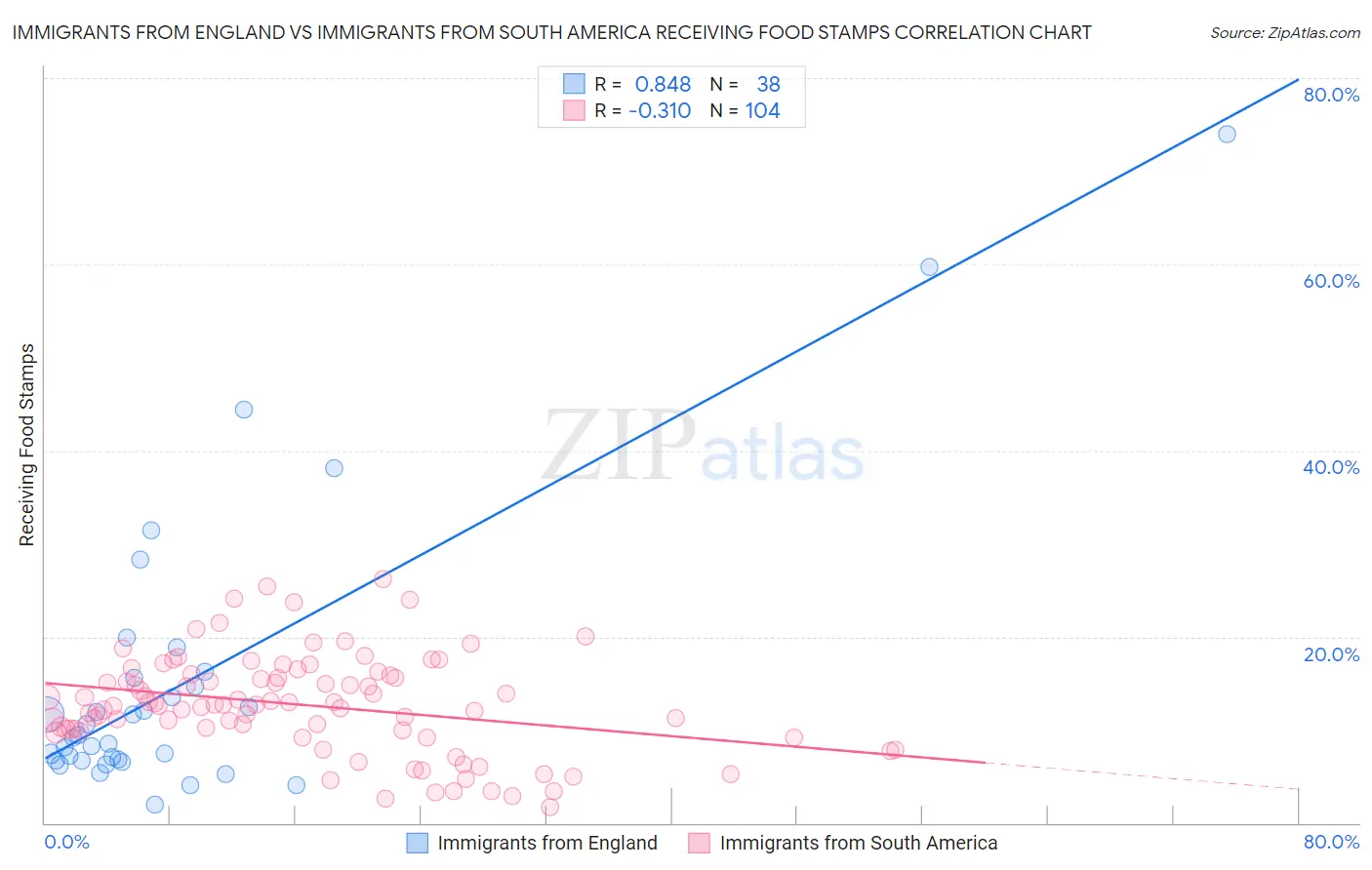 Immigrants from England vs Immigrants from South America Receiving Food Stamps