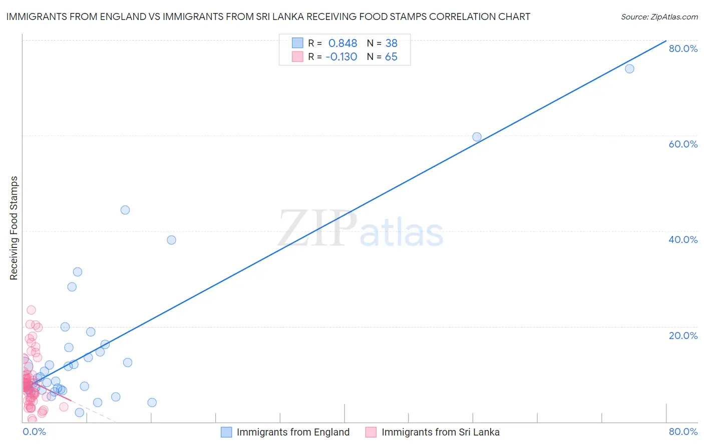 Immigrants from England vs Immigrants from Sri Lanka Receiving Food Stamps