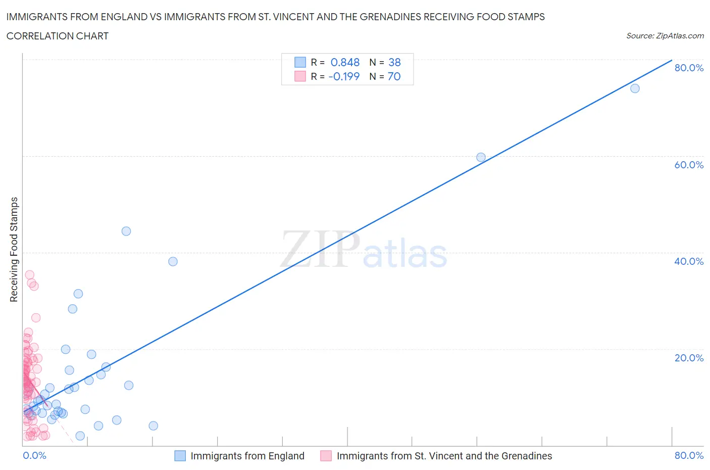 Immigrants from England vs Immigrants from St. Vincent and the Grenadines Receiving Food Stamps
