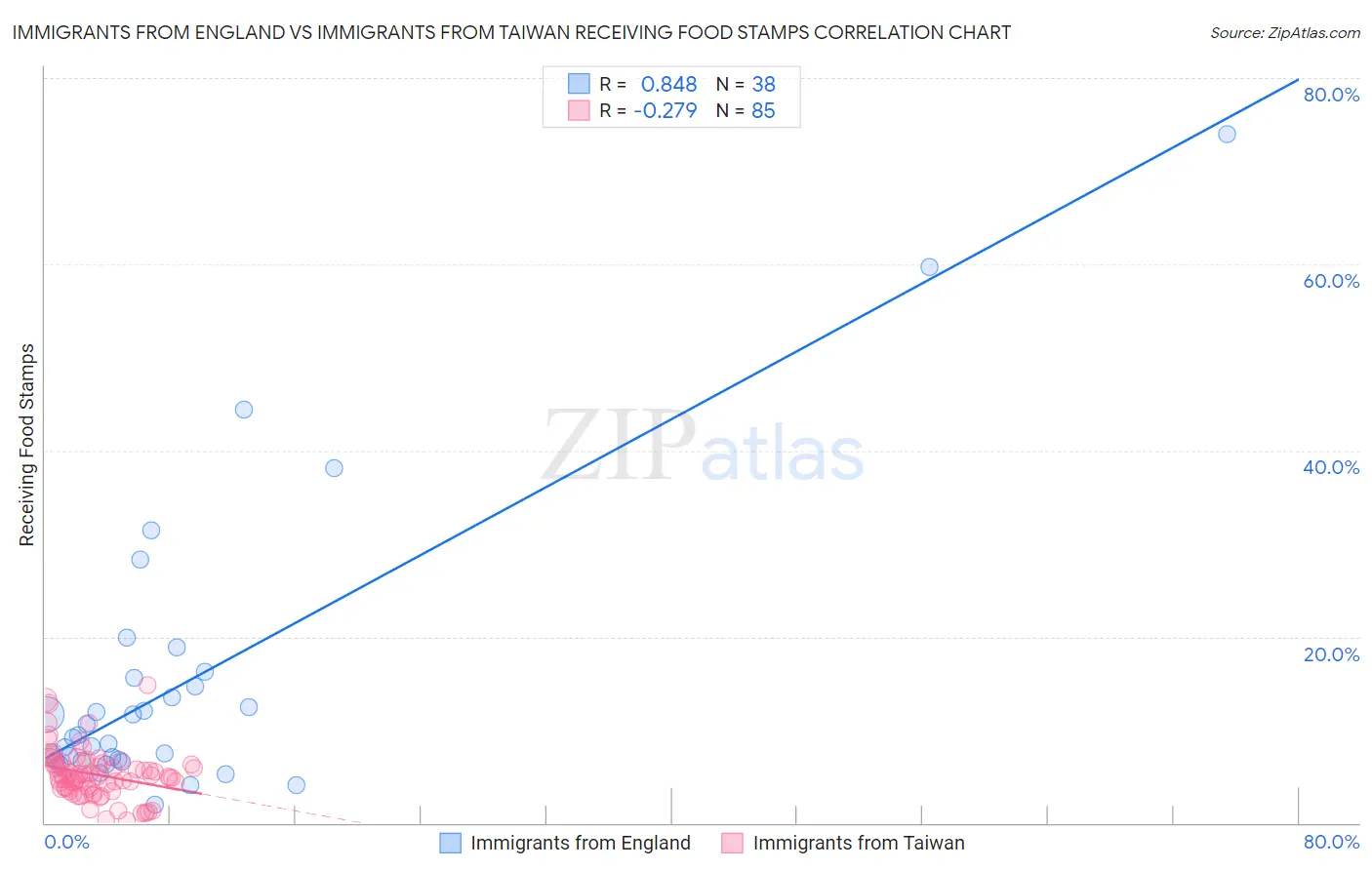 Immigrants from England vs Immigrants from Taiwan Receiving Food Stamps