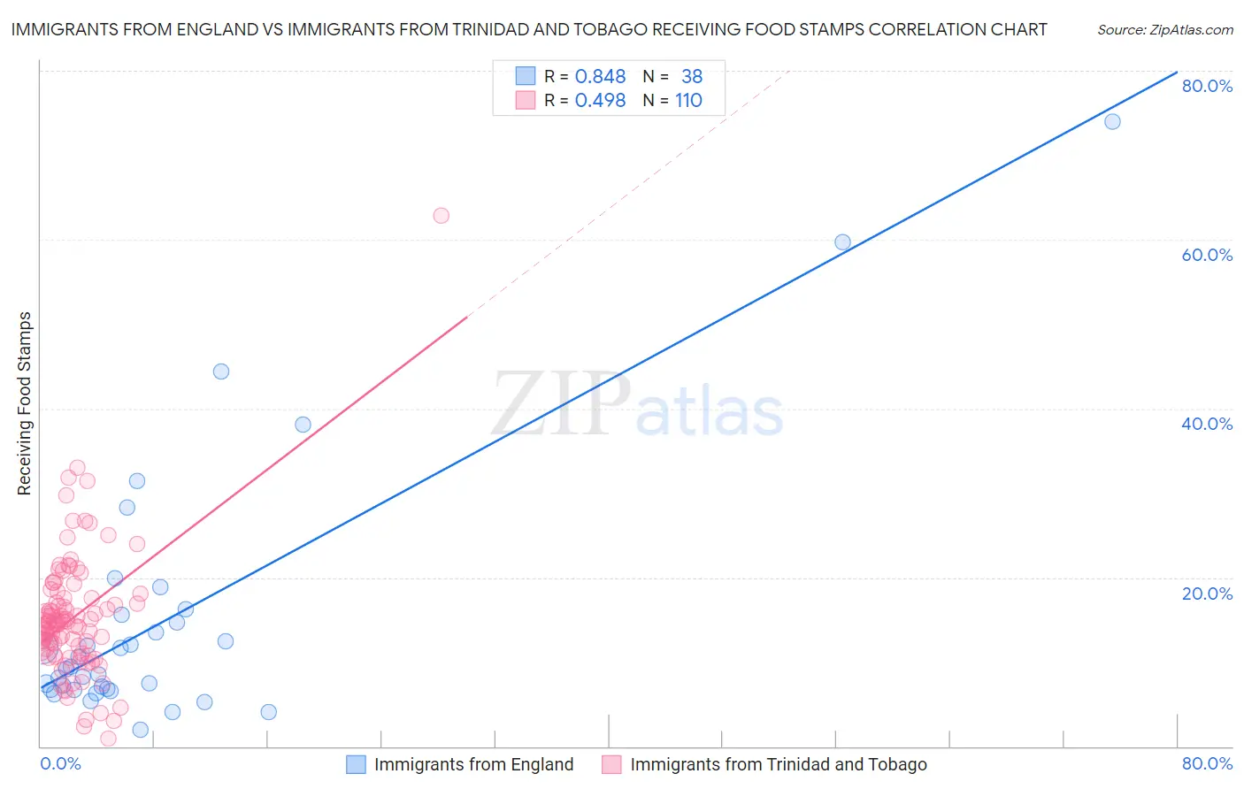Immigrants from England vs Immigrants from Trinidad and Tobago Receiving Food Stamps