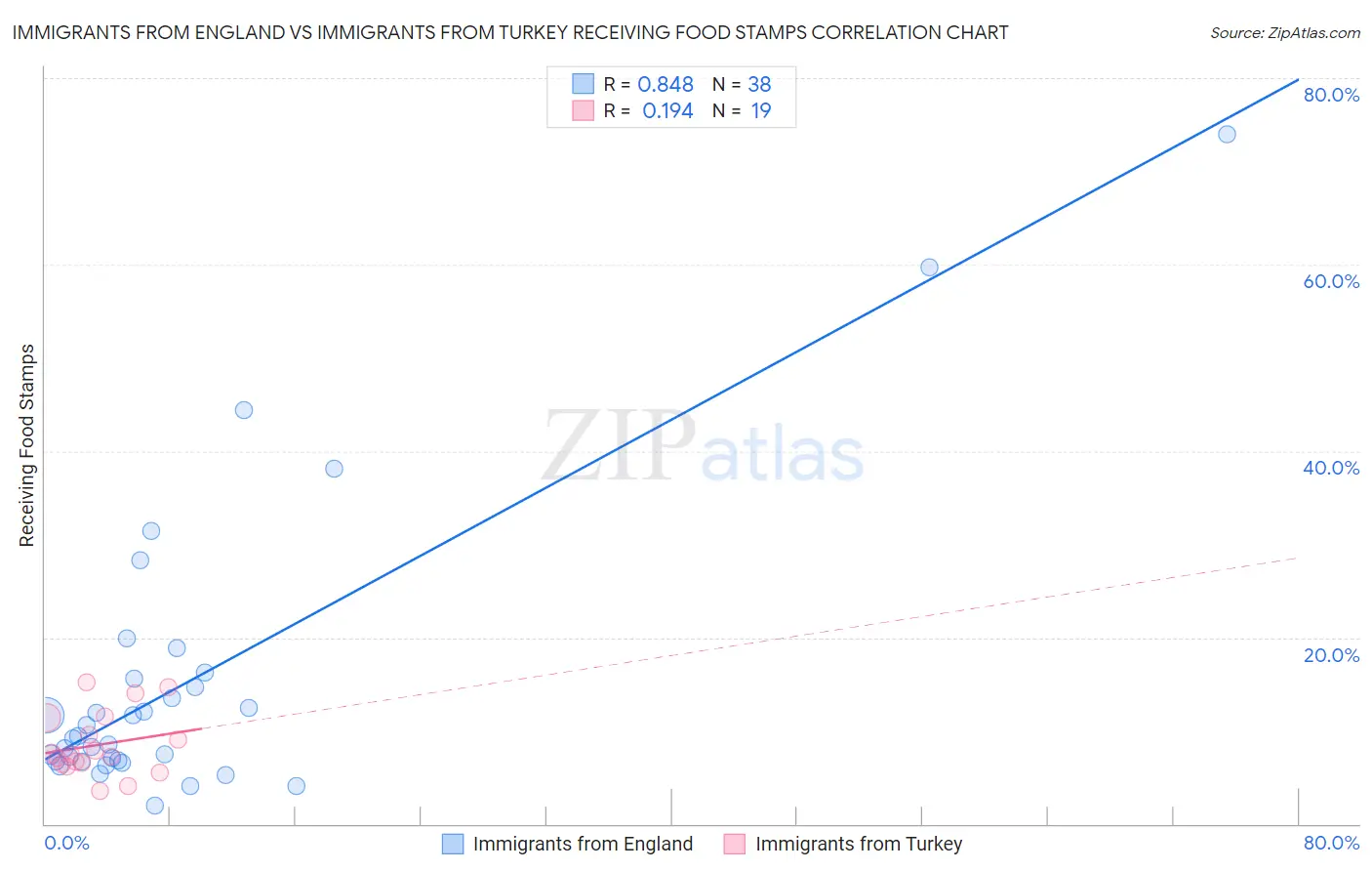 Immigrants from England vs Immigrants from Turkey Receiving Food Stamps