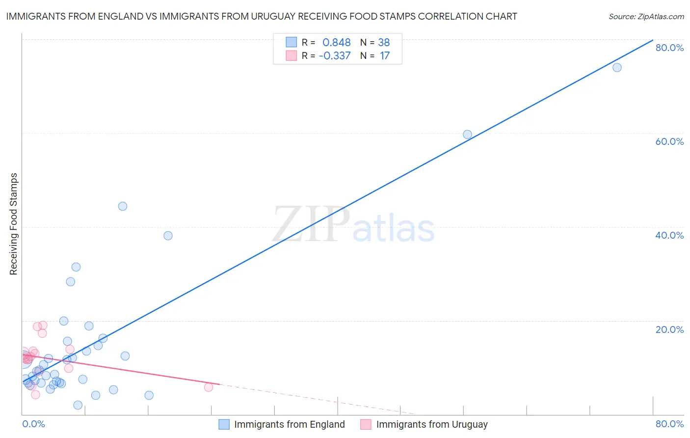 Immigrants from England vs Immigrants from Uruguay Receiving Food Stamps