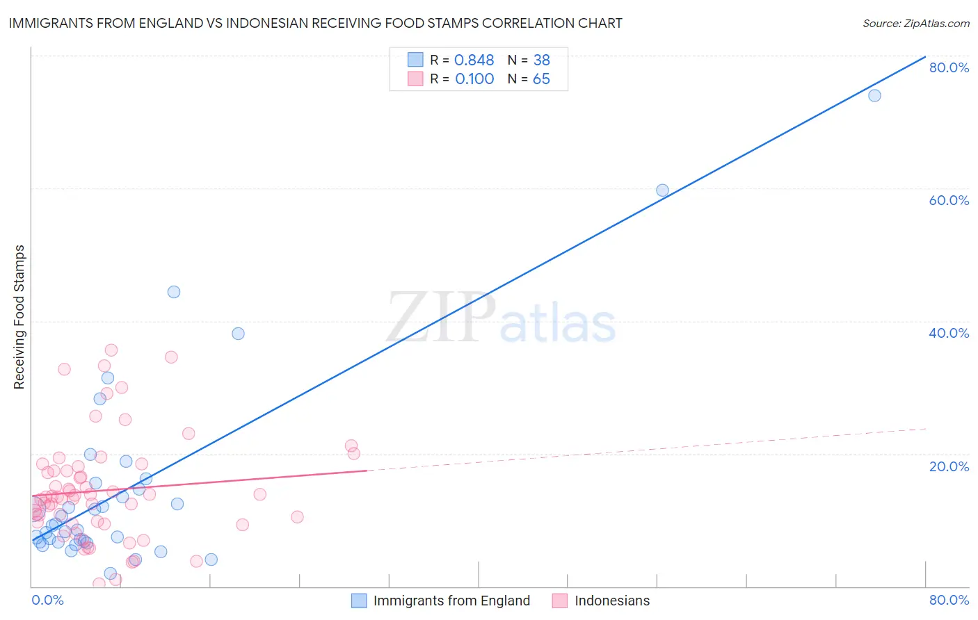 Immigrants from England vs Indonesian Receiving Food Stamps