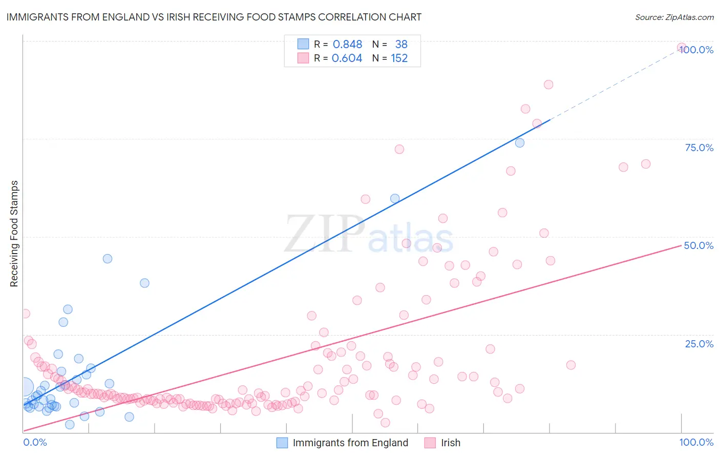Immigrants from England vs Irish Receiving Food Stamps