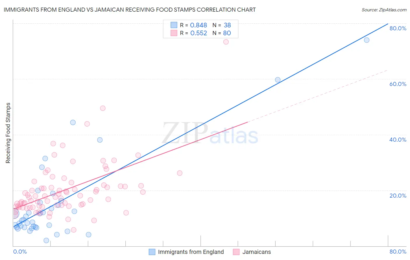 Immigrants from England vs Jamaican Receiving Food Stamps