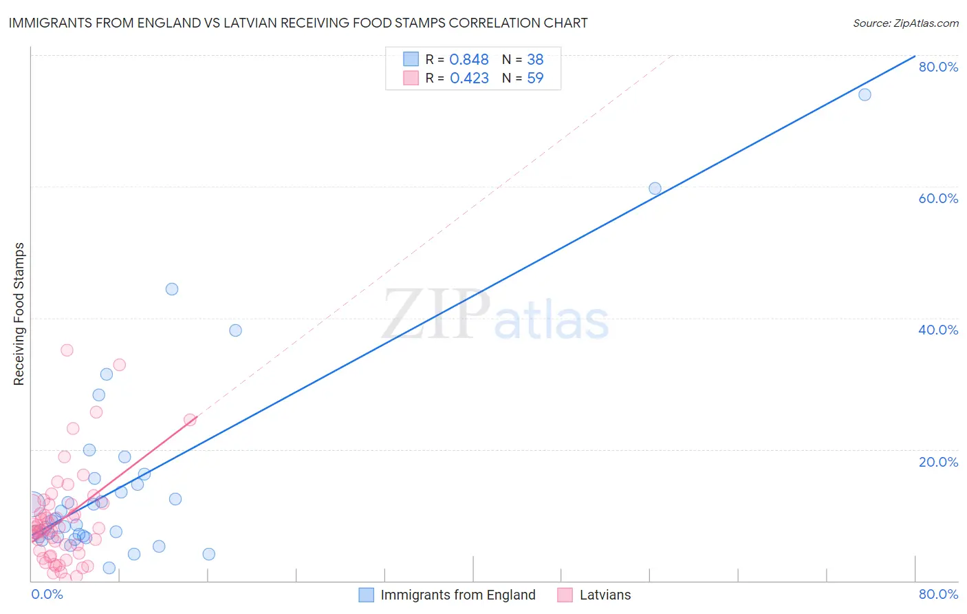 Immigrants from England vs Latvian Receiving Food Stamps