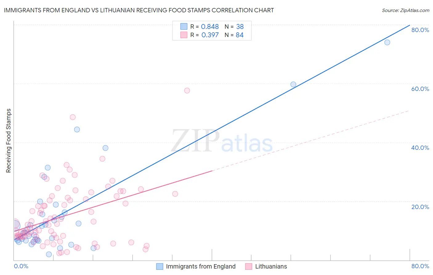 Immigrants from England vs Lithuanian Receiving Food Stamps