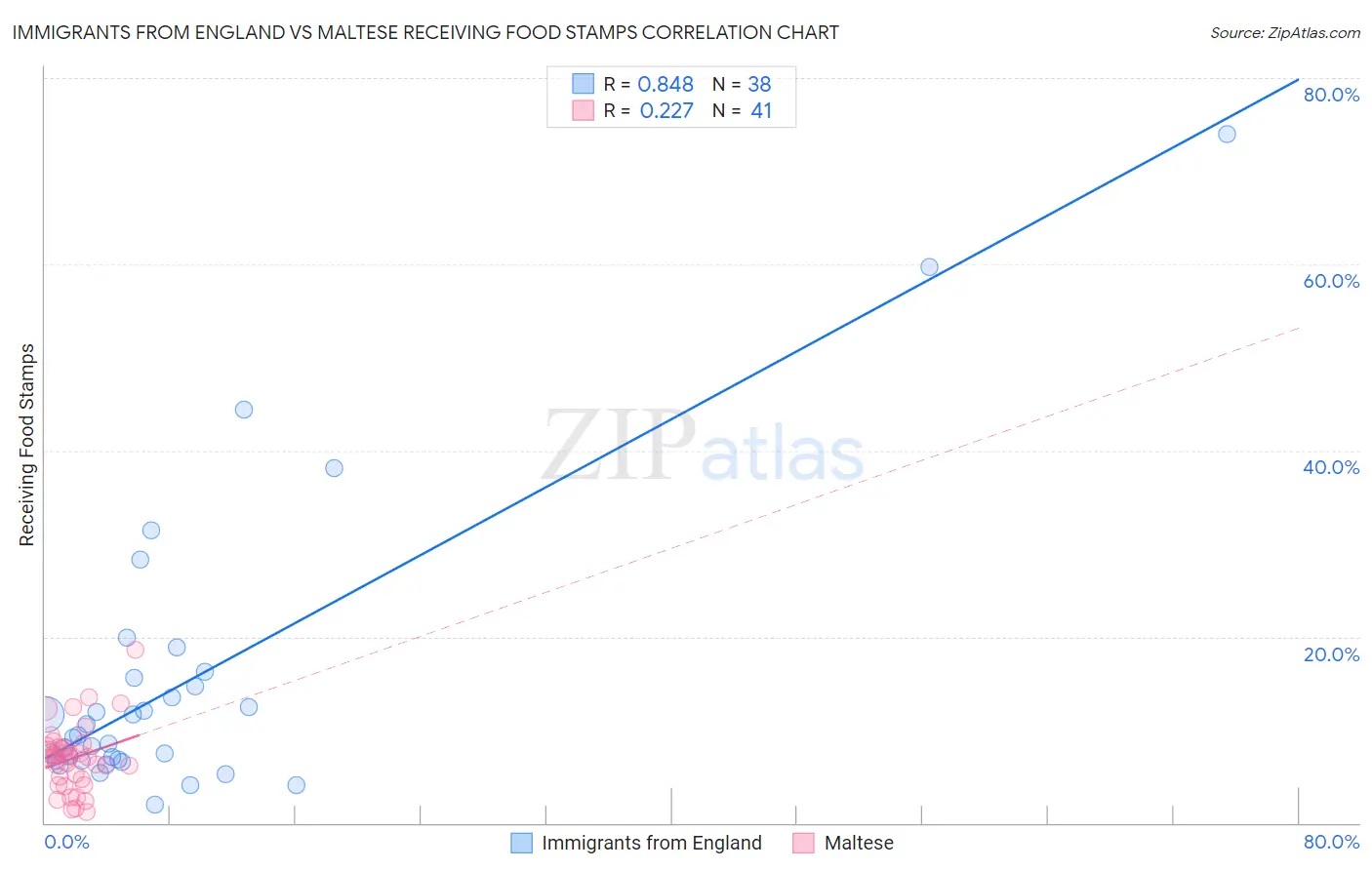 Immigrants from England vs Maltese Receiving Food Stamps