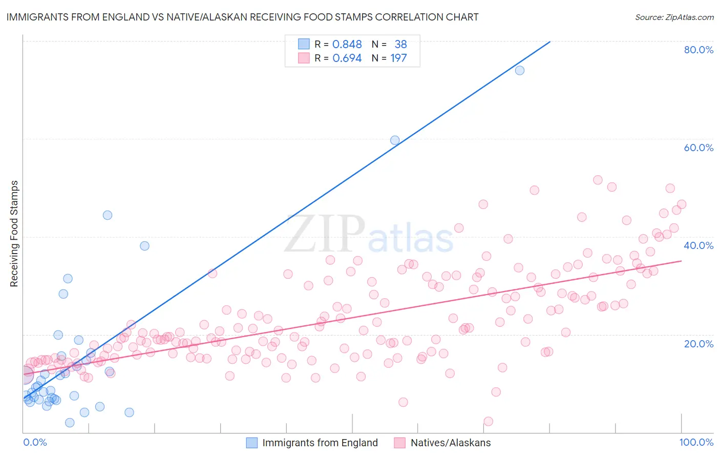 Immigrants from England vs Native/Alaskan Receiving Food Stamps