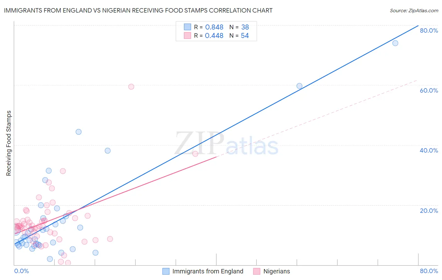 Immigrants from England vs Nigerian Receiving Food Stamps