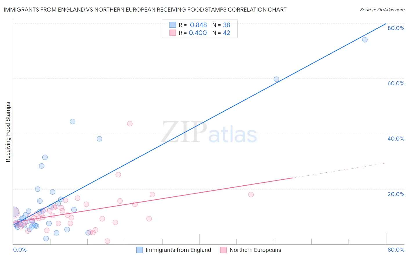 Immigrants from England vs Northern European Receiving Food Stamps