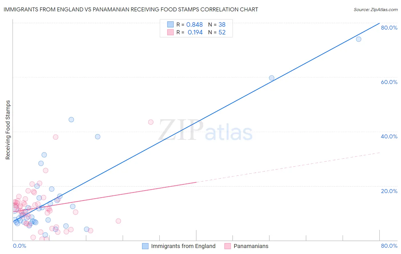 Immigrants from England vs Panamanian Receiving Food Stamps