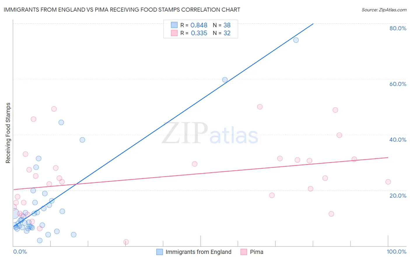 Immigrants from England vs Pima Receiving Food Stamps