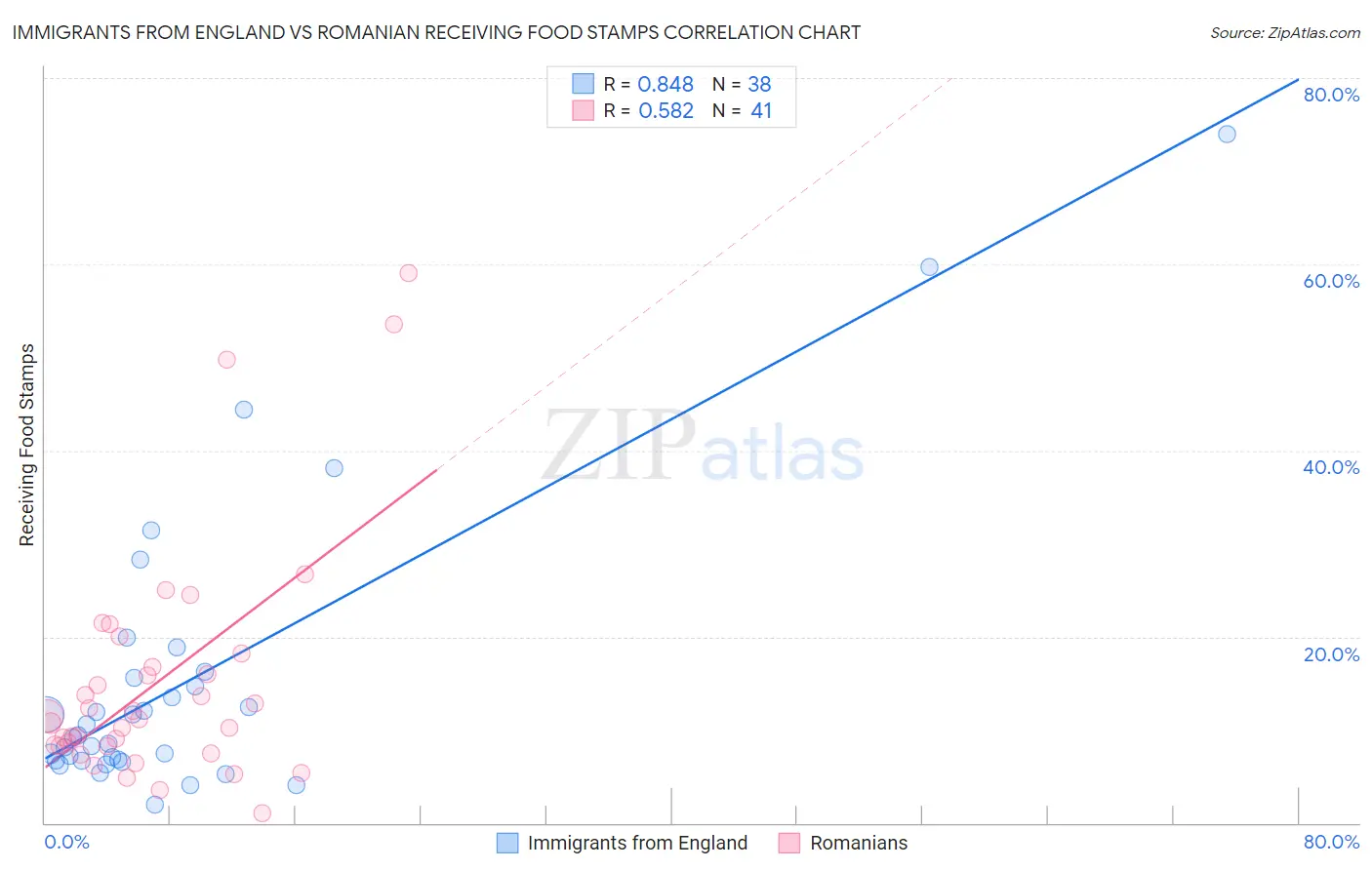 Immigrants from England vs Romanian Receiving Food Stamps