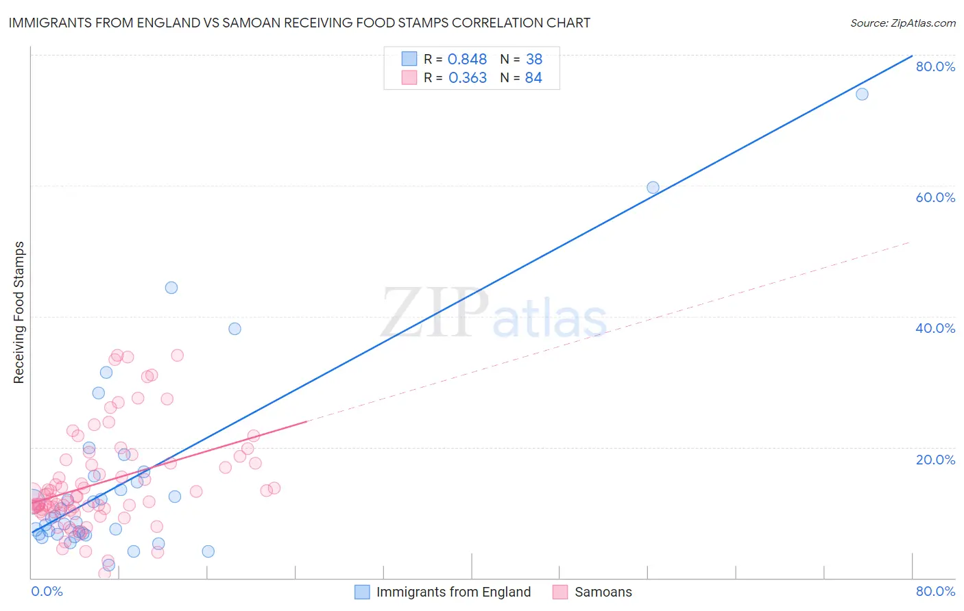 Immigrants from England vs Samoan Receiving Food Stamps