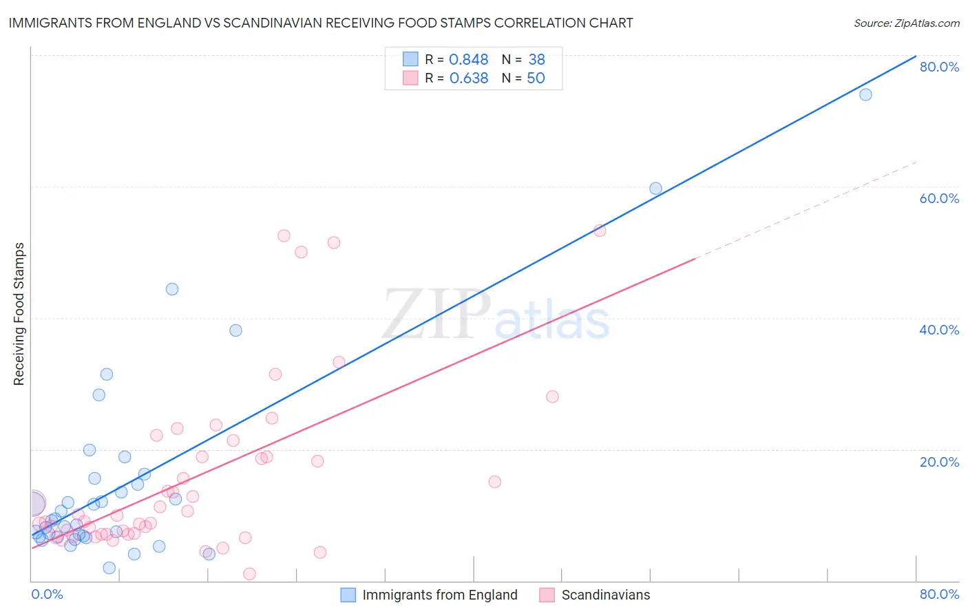 Immigrants from England vs Scandinavian Receiving Food Stamps