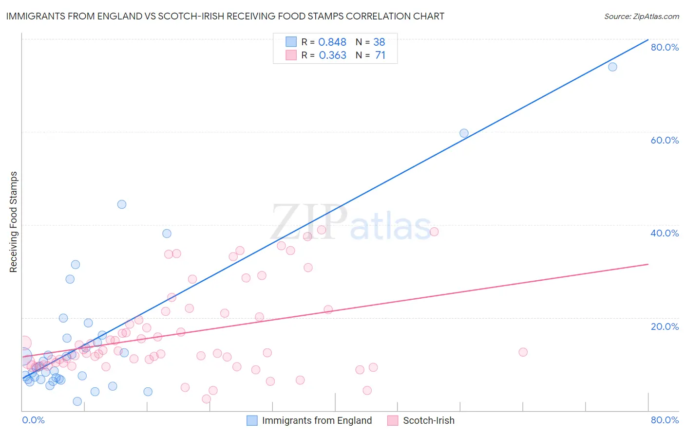 Immigrants from England vs Scotch-Irish Receiving Food Stamps