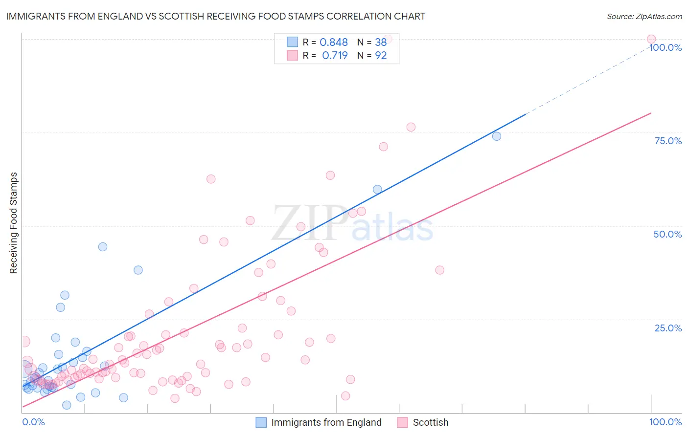 Immigrants from England vs Scottish Receiving Food Stamps