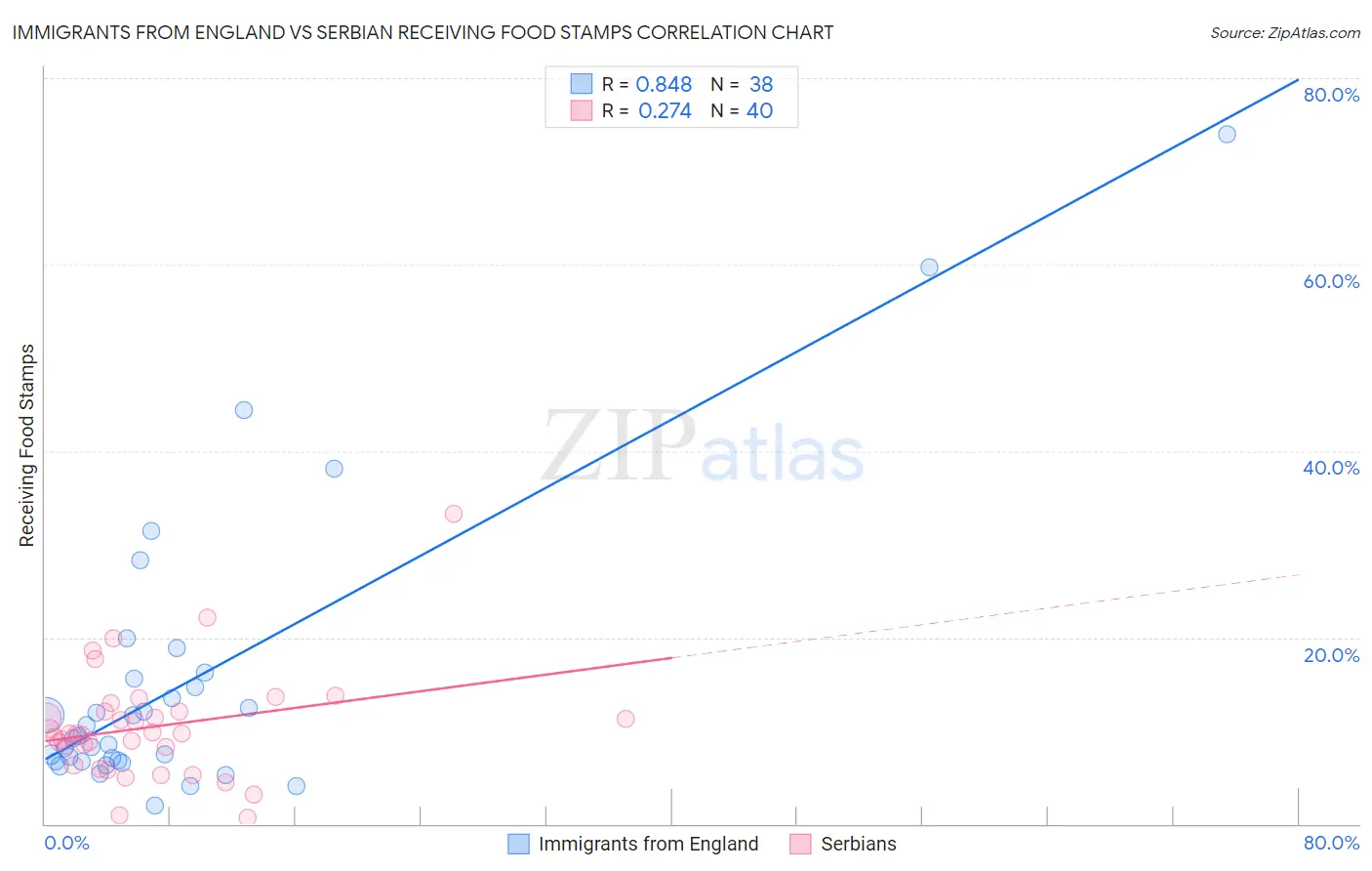 Immigrants from England vs Serbian Receiving Food Stamps