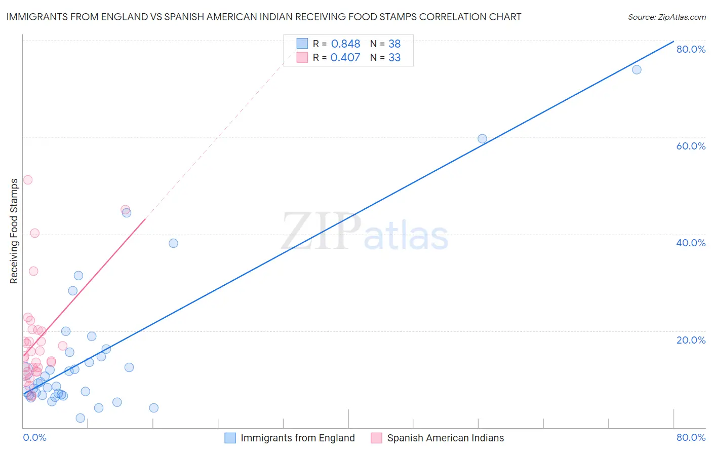 Immigrants from England vs Spanish American Indian Receiving Food Stamps