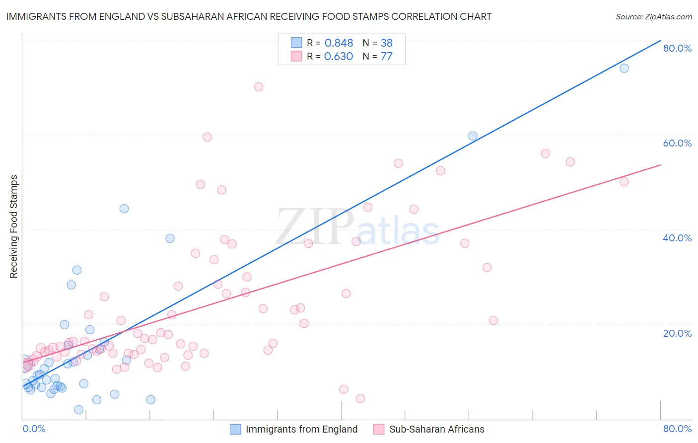 Immigrants from England vs Subsaharan African Receiving Food Stamps