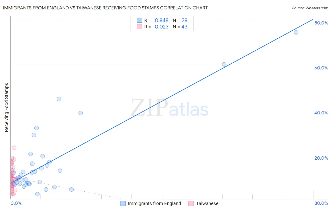 Immigrants from England vs Taiwanese Receiving Food Stamps