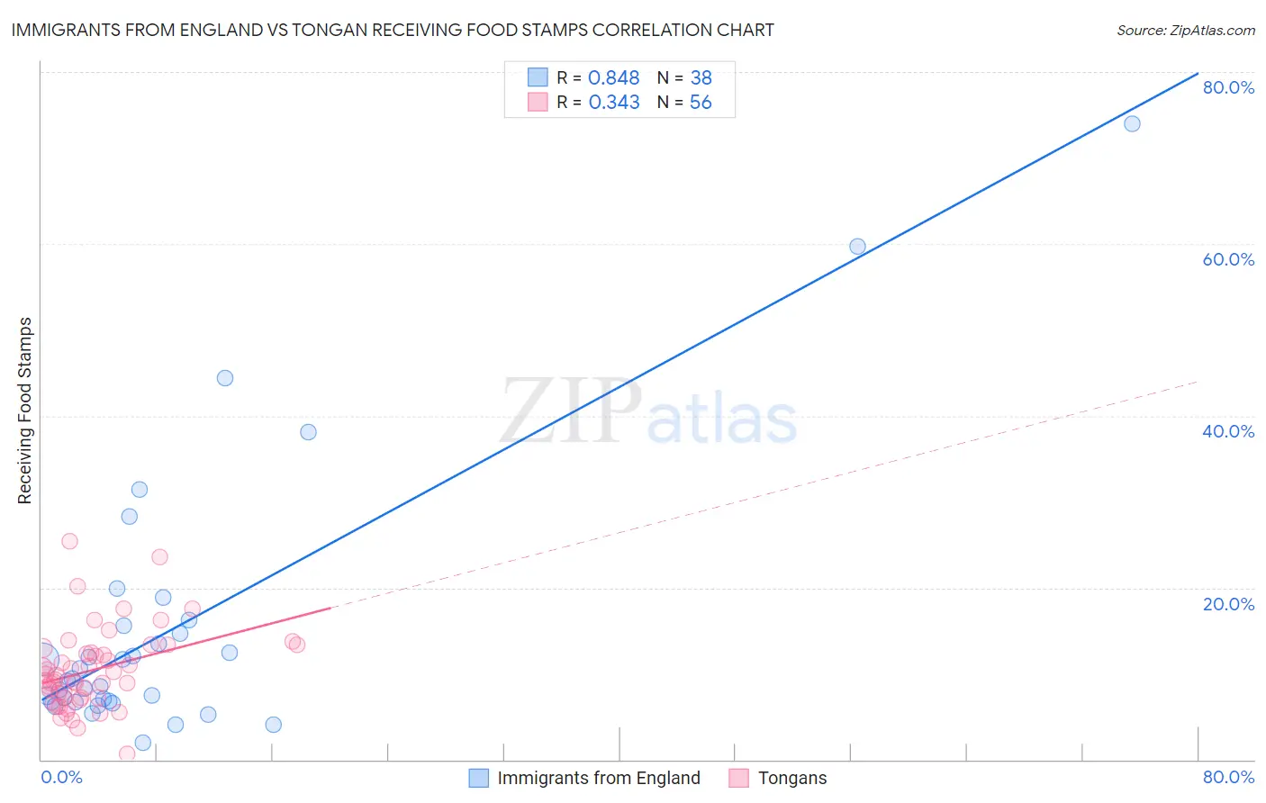 Immigrants from England vs Tongan Receiving Food Stamps