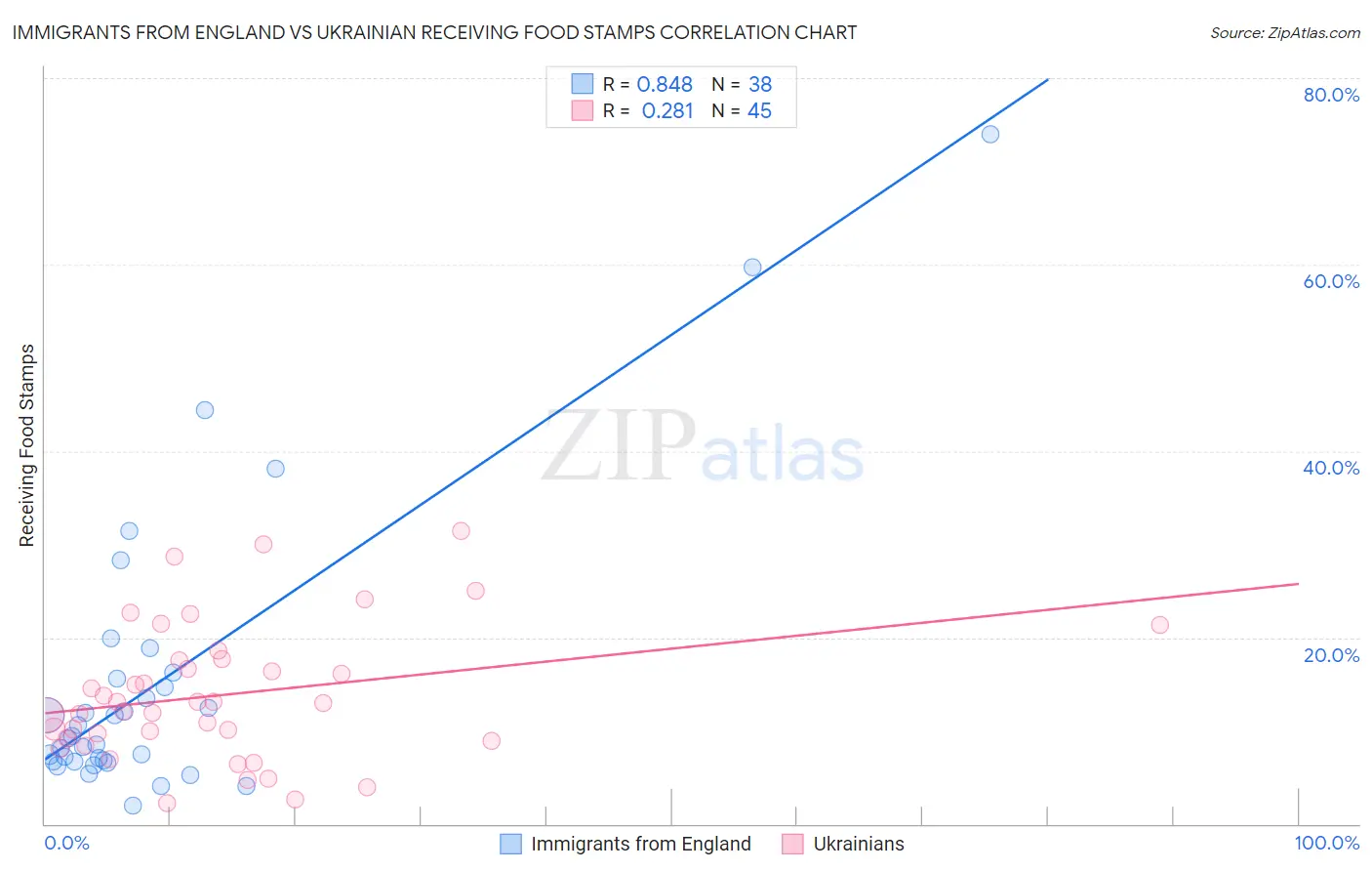 Immigrants from England vs Ukrainian Receiving Food Stamps