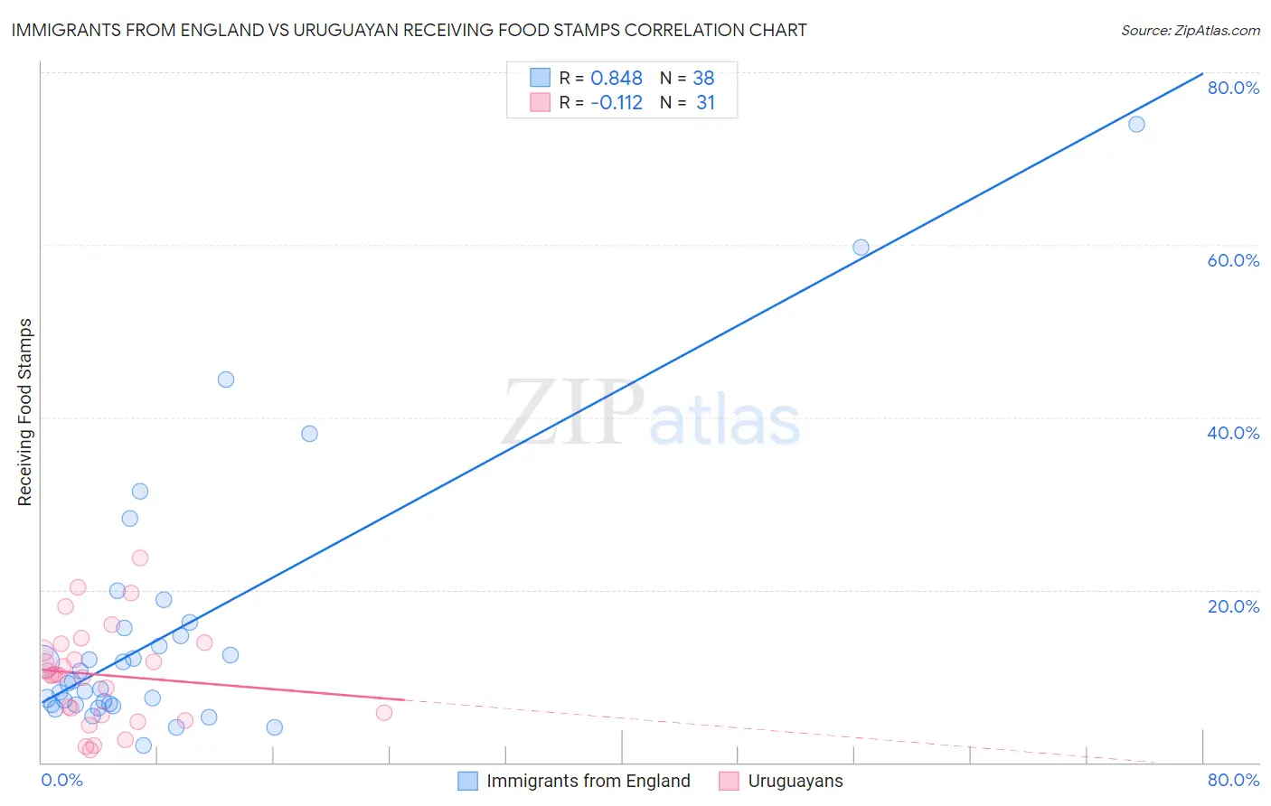 Immigrants from England vs Uruguayan Receiving Food Stamps