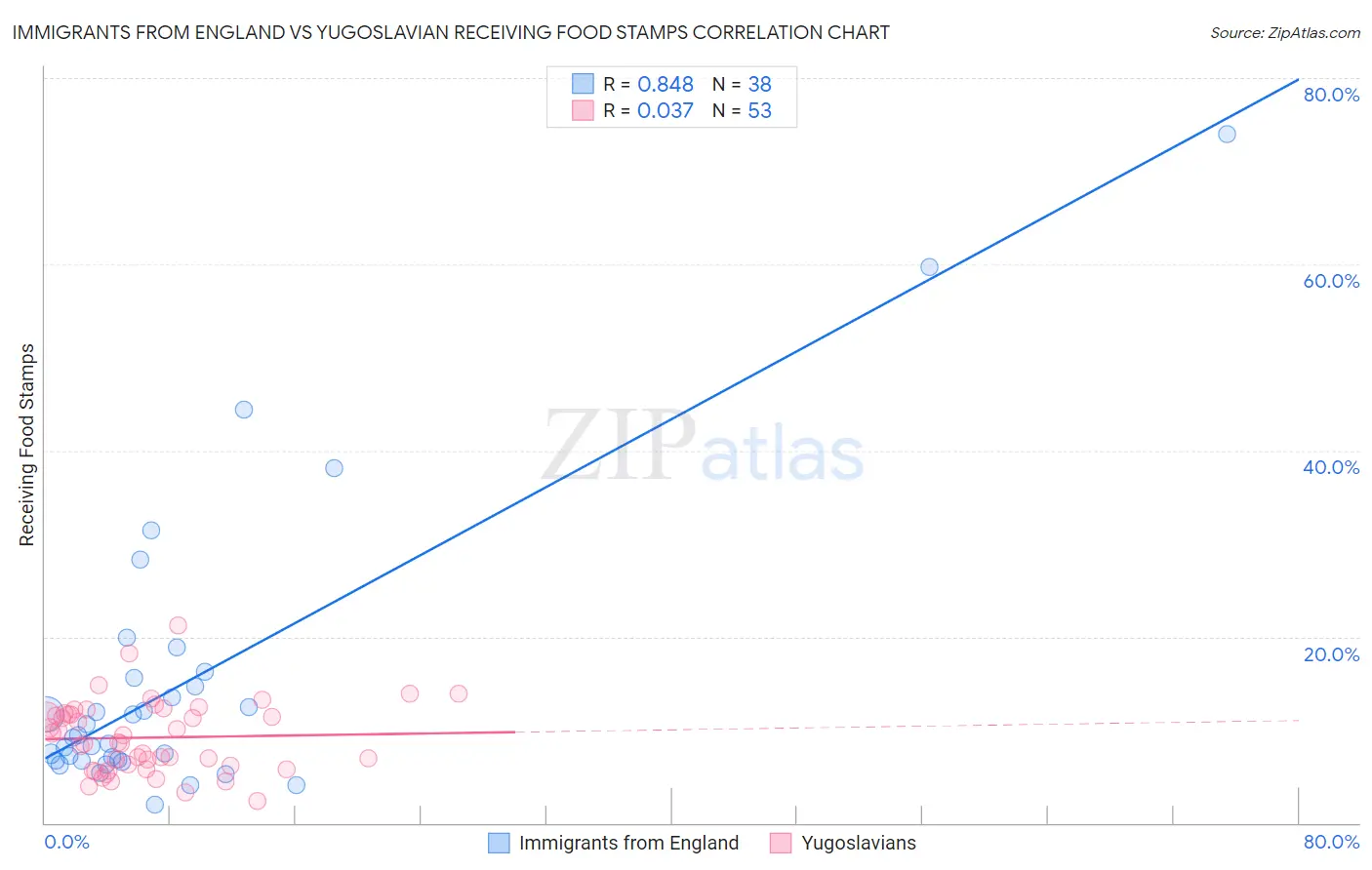 Immigrants from England vs Yugoslavian Receiving Food Stamps