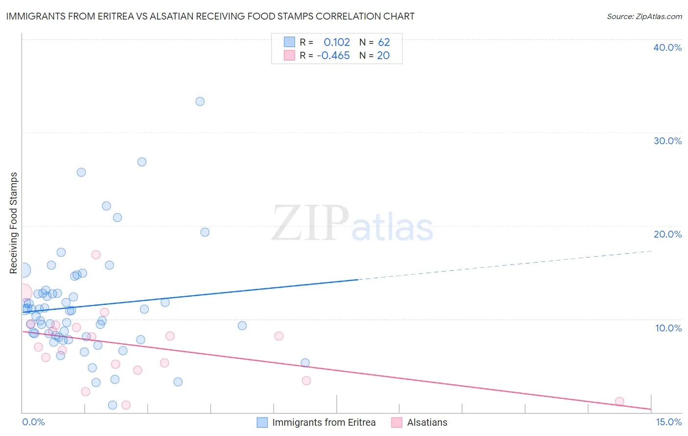 Immigrants from Eritrea vs Alsatian Receiving Food Stamps