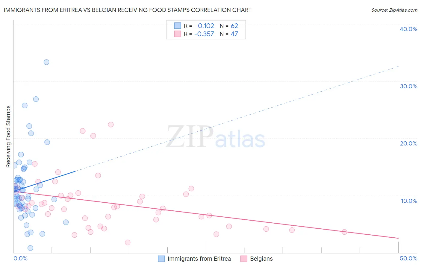 Immigrants from Eritrea vs Belgian Receiving Food Stamps