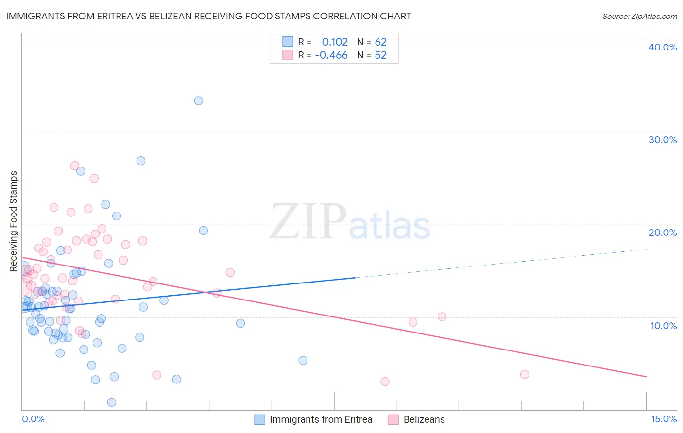 Immigrants from Eritrea vs Belizean Receiving Food Stamps
