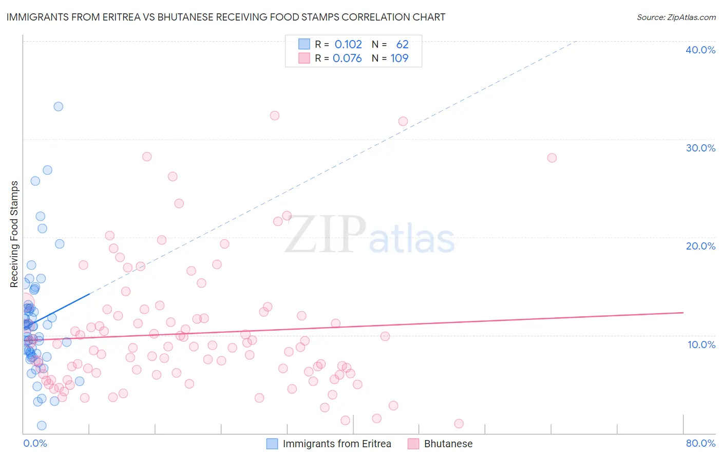 Immigrants from Eritrea vs Bhutanese Receiving Food Stamps