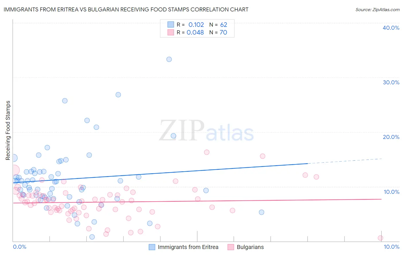 Immigrants from Eritrea vs Bulgarian Receiving Food Stamps